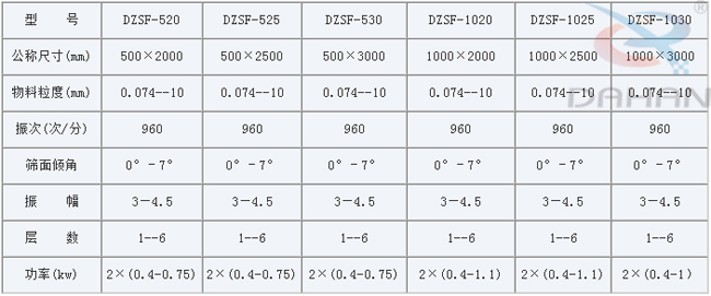 1030直線篩振動篩技術參數